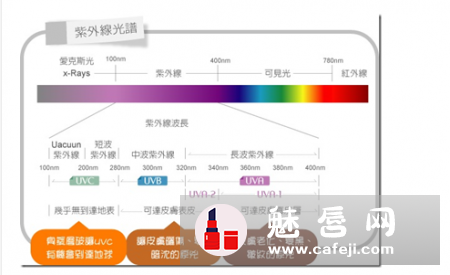 UVA和UVB哪个波长长 哪个穿透力强