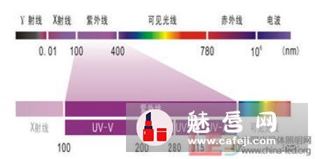 UVA和UVB哪个波长长 哪个穿透力强