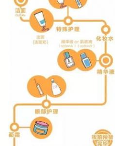 乳液是洗脸的还是擦脸的 和眼霜的使用顺序